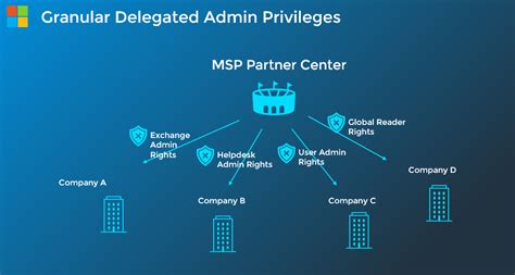 granular delegated admin privileges.